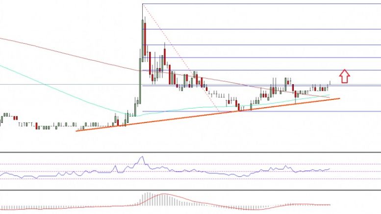 Ethereum Classic Price Technical Analysis – Trend Line Holding Well