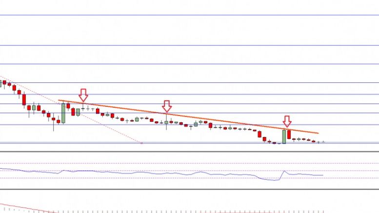 Ethereum Classic Price Technical Analysis – ETC Weakness Continue