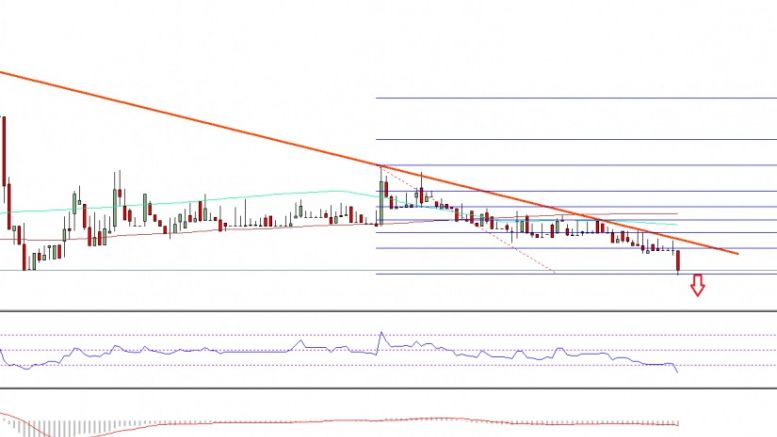 Ethereum Price Technical Analysis – ETH Struggle Continues