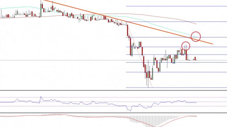 Ethereum Price Technical Analysis – ETH Slowly Approaching Resistance