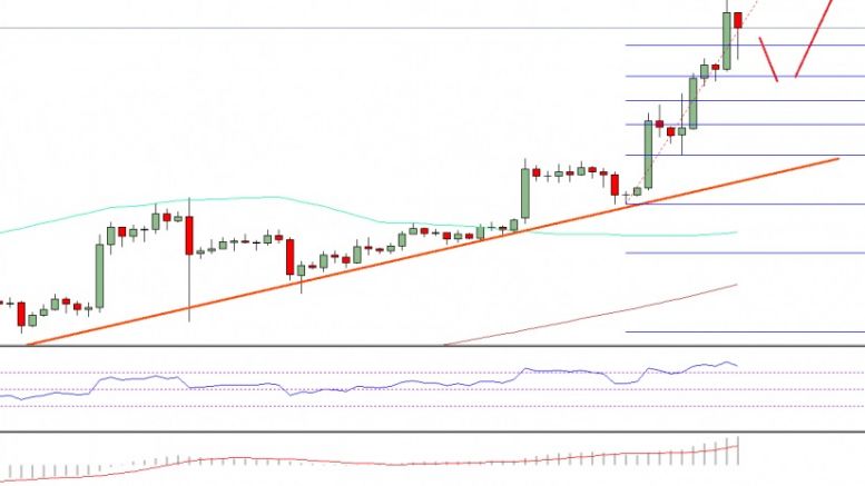 Bitcoin Price Weekly Analysis – BTC/USD Eyeing $750?