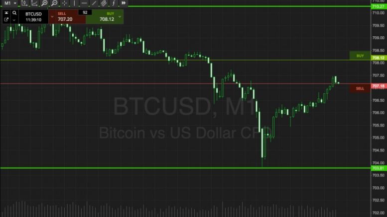 Bitcoin Price Watch; 700 Broken!