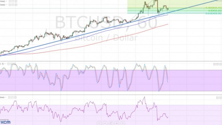 Bitcoin Price Technical Analysis for 22/02/2016 – Uptrend Gaining Traction