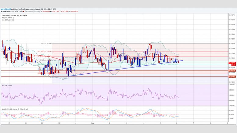 Dash Price Technical Analysis - Break Pattern