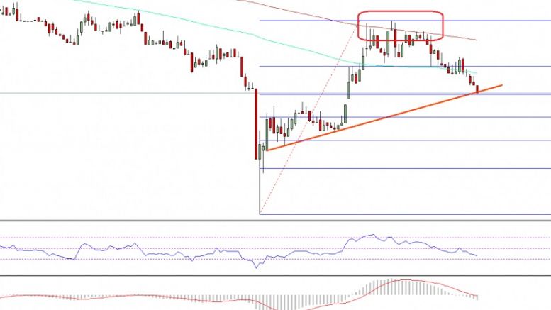 Ethereum Price Technical Analysis – ETH/USD Bearish Again?
