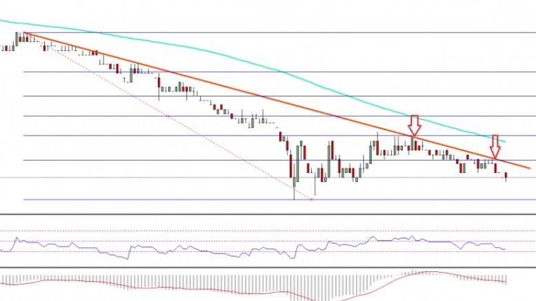 Ethereum Classic Price Technical Analysis – ETC Declining Streak Continues
