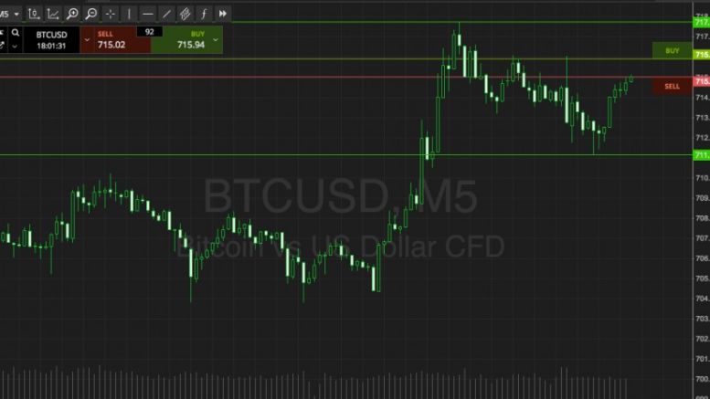 Bitcoin Price Watch; More Upside Tonight?