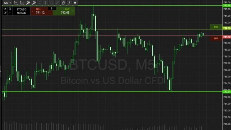 Bitcoin Price Watch; Can Price Break The Magic 800 Mark?