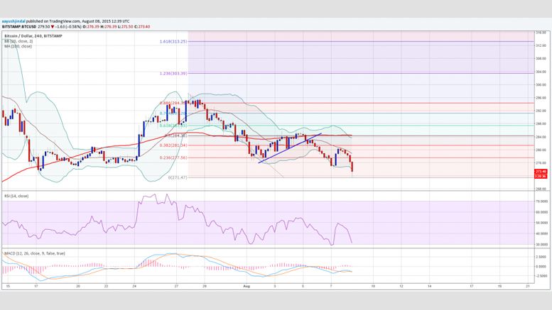 Bitcoin Price Weekly Analysis - 270.00 as Support