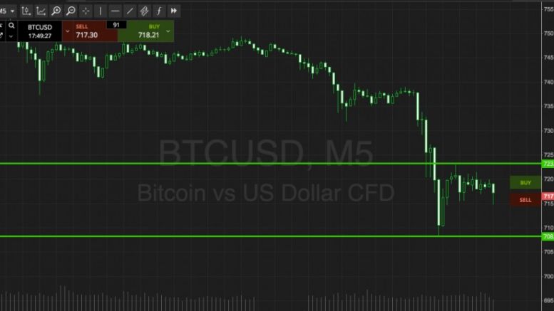 Bitcoin Price Watch; Decline, Reversal On The Cards?