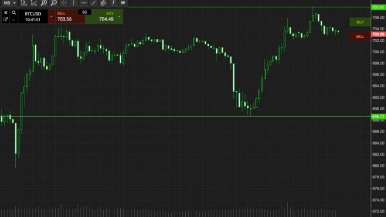 Bitcoin Price Watch; Ending The Week On A High