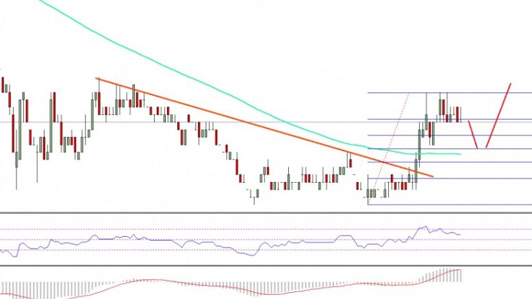 Ethereum Classic Price Technical Analysis – ETC Attempting Recovery