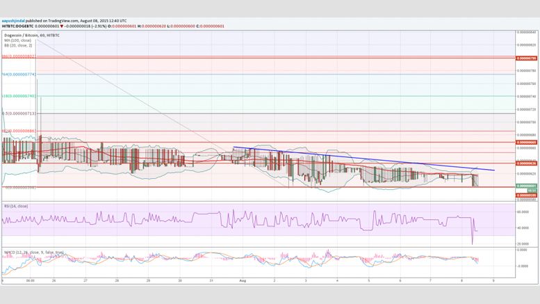 Dogecoin Price Technical Analysis - Break Near
