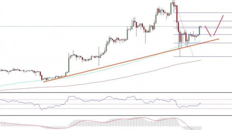 Bitcoin Price Weekly Analysis – BTC/USD to Regain Strength