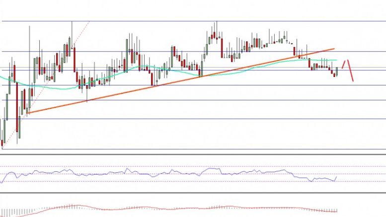 Ethereum Price Technical Analysis – ETH/USD Keeps Struggling