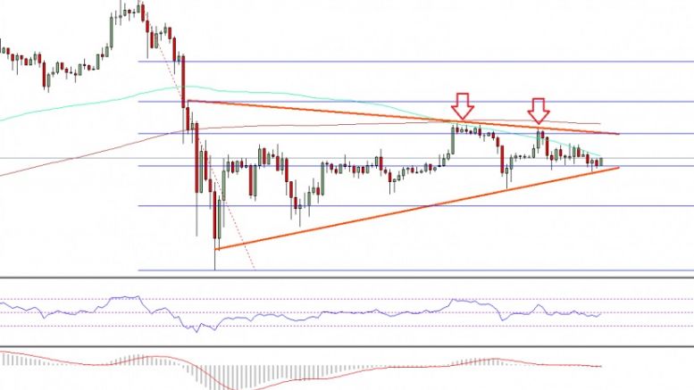 Bitcoin Price Technical Analysis – BTC/USD Approaching Break