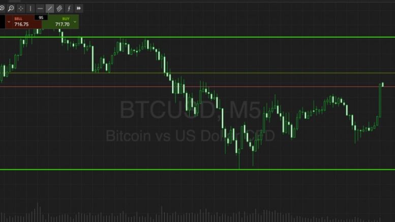 Bitcoin Price Watch; Here’s What’s On Tonight
