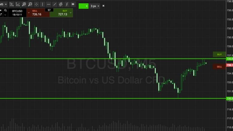 Bitcoin Price Watch; Live Trade!