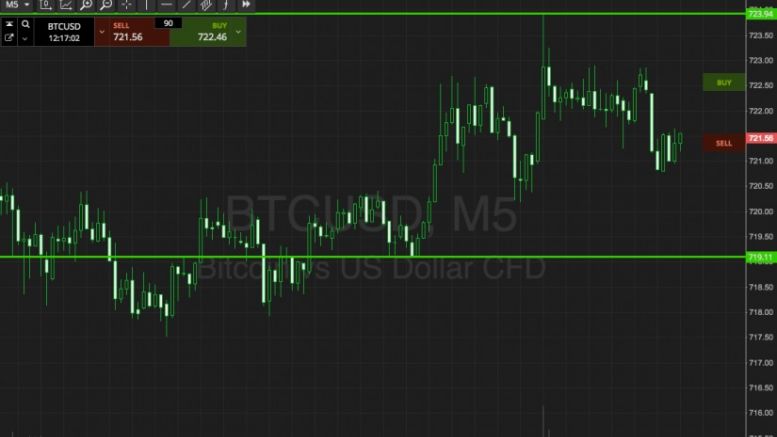 Bitcoin Price Watch; Closing Out The Week