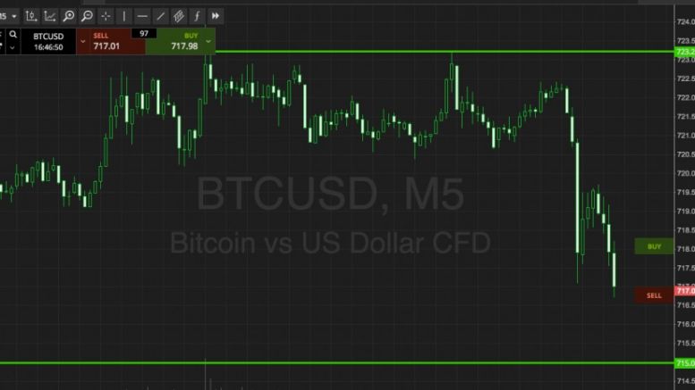 Bitcoin Price Watch; Closing Out The Week On A High