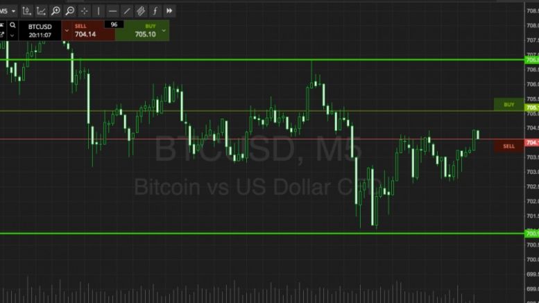 Bitcoin Price Watch; Prepare For Choppy Action!