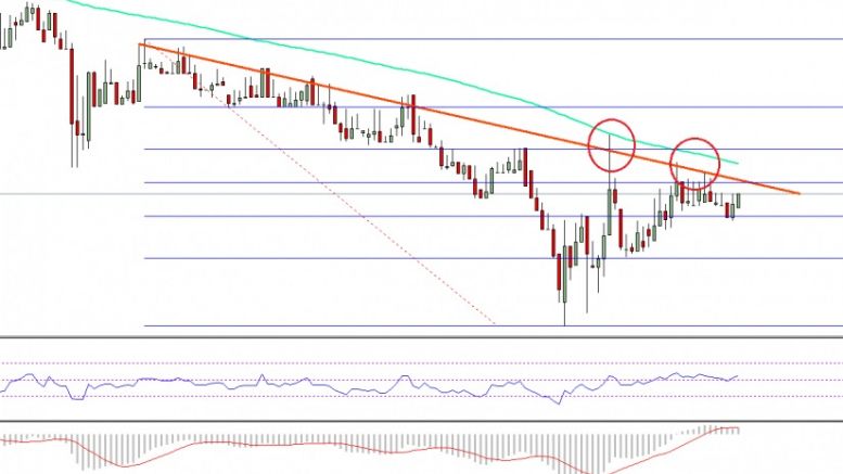 Ethereum Price Technical Analysis – ETH Buyers Need Encouragement