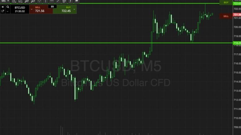Bitcoin Price Watch; The Volatilty Returns!