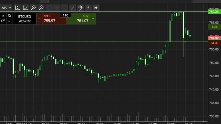 Bitcoin Price Watch; Is 800 Next?