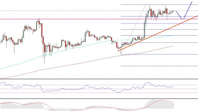 Bitcoin Price Weekly Analysis – Can BTC/USD Test $800?