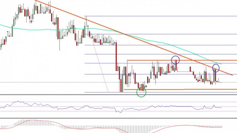Ethereum Price Technical Analysis – ETH/USD Ranging Before Next Move