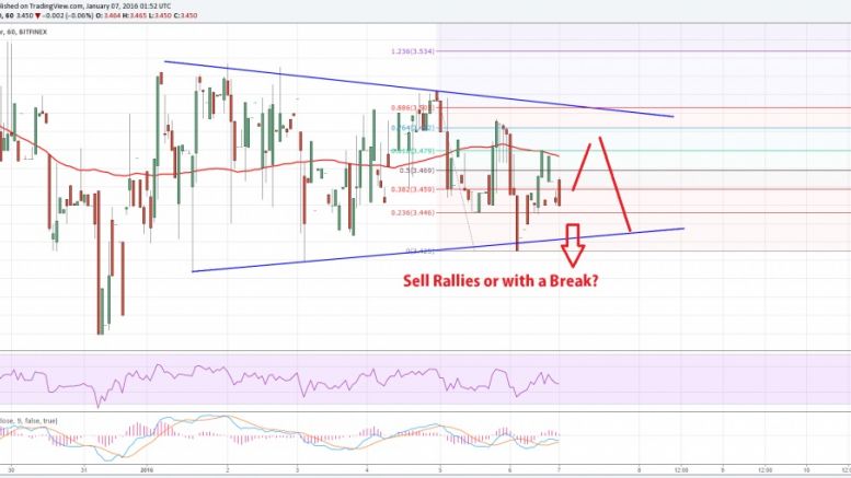 Litecoin Price Technical Analysis - Next Leg Lower Underway?