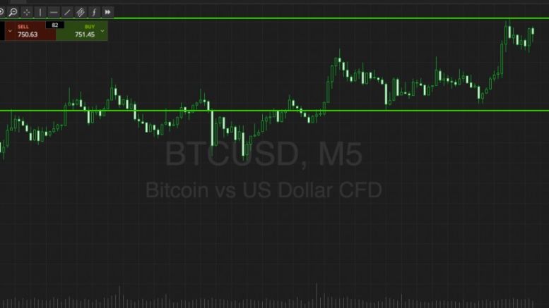 Bitcoin Price Watch; Here’s What’s On This Evening
