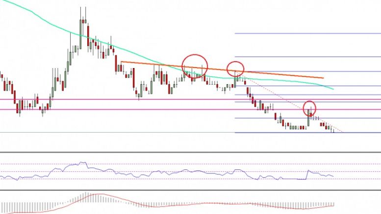 Ethereum Classic Price Technical Analysis – ETC/BTC Trend Bearish