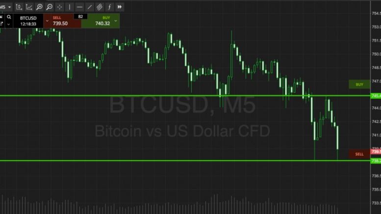 Bitcoin Price Watch; Thanksgiving Volatility