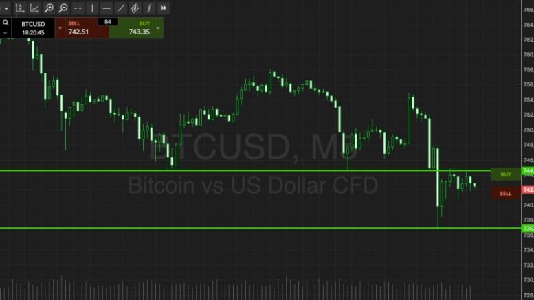 Bitcoin Price Watch; Here’s What’s On Tonight