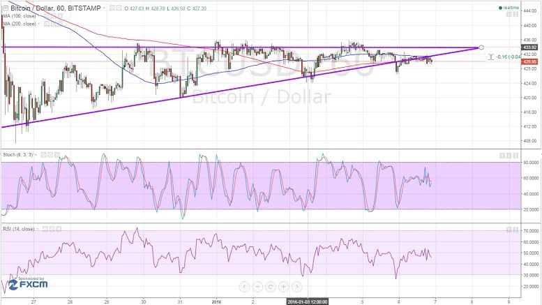 Bitcoin Price Technical Analysis for 07/01/2016 - Break and Retest!
