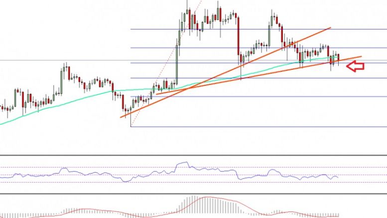 Bitcoin Price Weekly Analysis – BTC/USD Eyeing Crucial Break