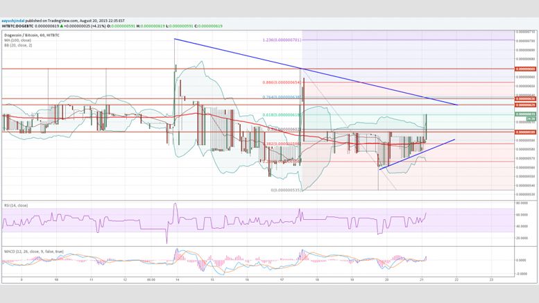 Dogecoin Price Technical Analysis - Upside Break