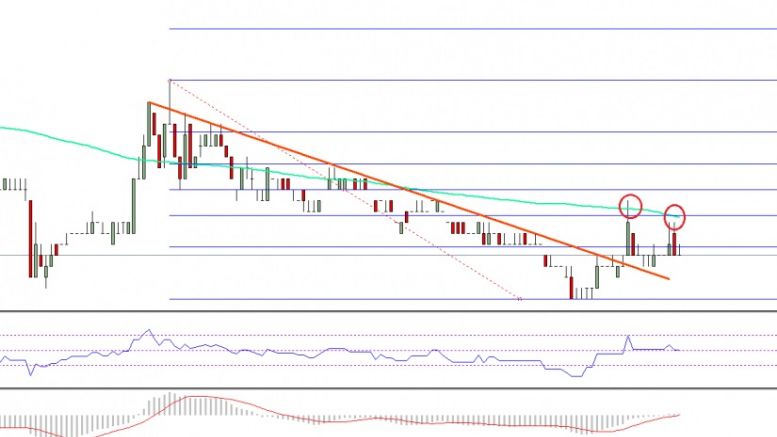 Ethereum Classic Price Technical Analysis – ETC/BTC Short-Term Correction