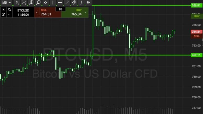 Bitcoin Price Watch; Here’s What’s On This Morning