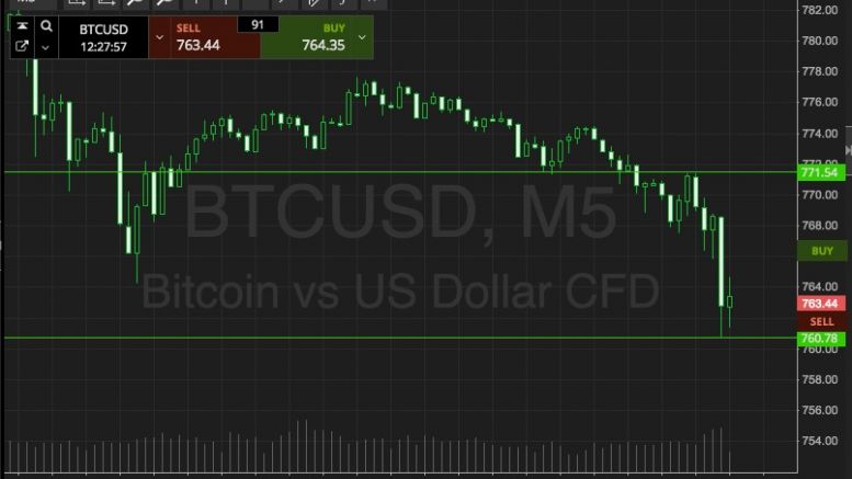 Bitcoin Price Watch; A Big Week Ahead