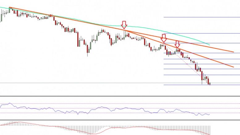 Ethereum Price Technical Analysis – ETH/USD Reached Crucial Juncture