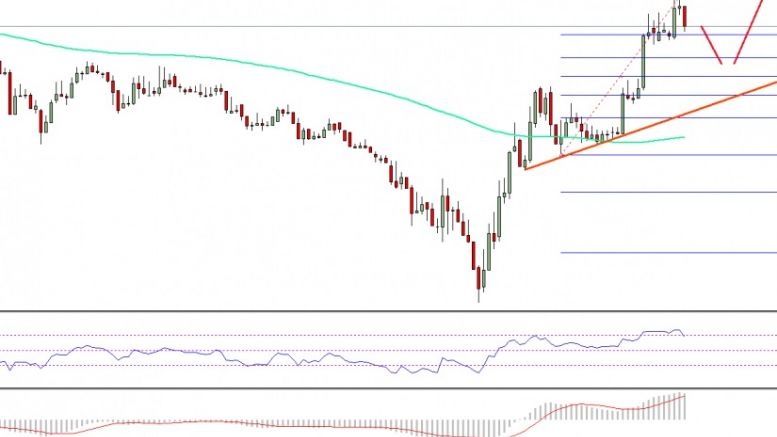 Ethereum Price Technical Analysis – ETH/USD Buyers Gain Pace