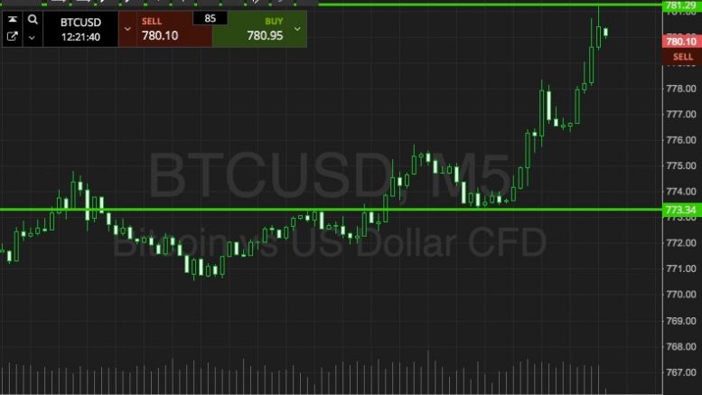 Bitcoin Price Watch; Upside Run!