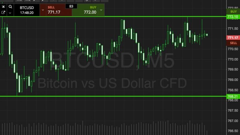 Bitcoin Price Watch; Here’s What’s On Tonight