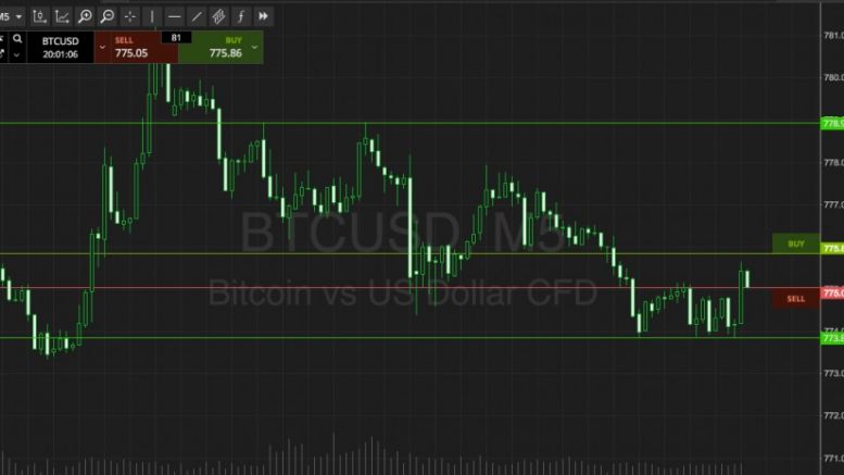 Bitcoin Price Watch; Here Are Tonight’s Key Levels