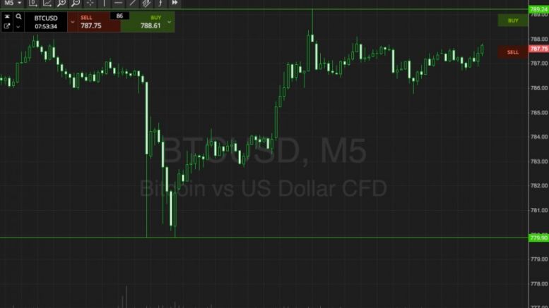 Bitcoin Price Watch; Here’s What’s On This Morning