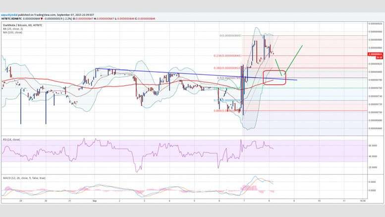 DarkNote Price Technical Analysis - Take Profits and Wait