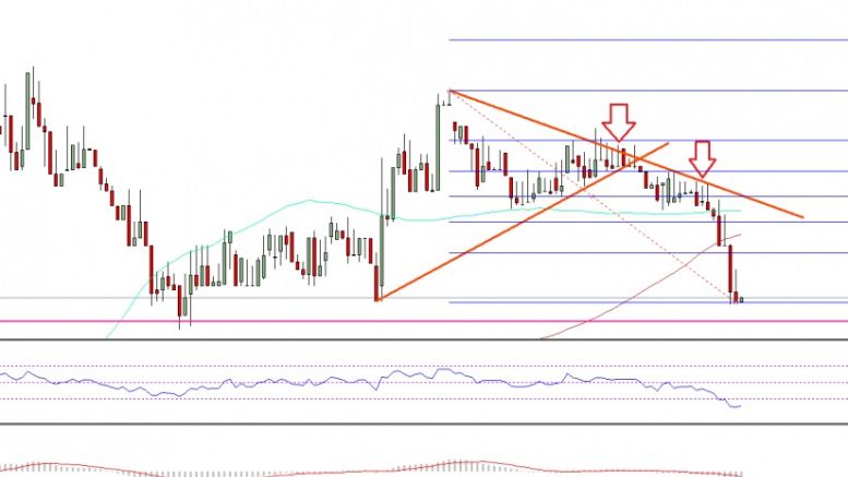Ethereum Price Technical Analysis – ETH/USD Breaks Down