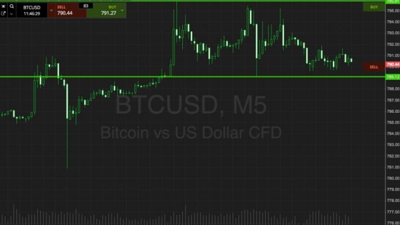 Bitcoin Price Watch; Here We Go!